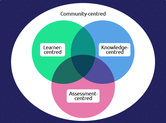 Community-centred. Learner-centred. Knowledge-centred. Assessment-centred.