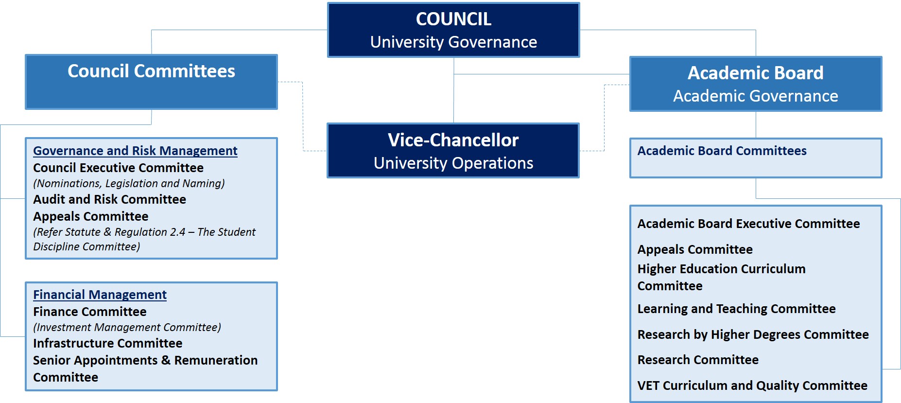 Academic assignement governance