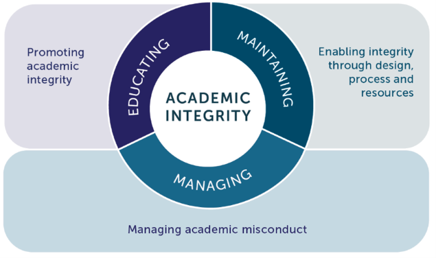 Academic integrity - Federation University Australia