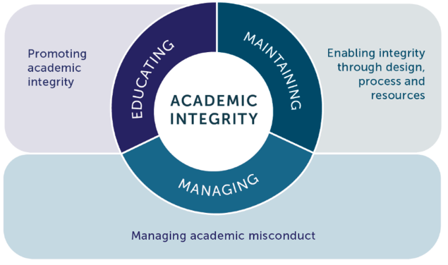 Academic Integrity Federation University Australia