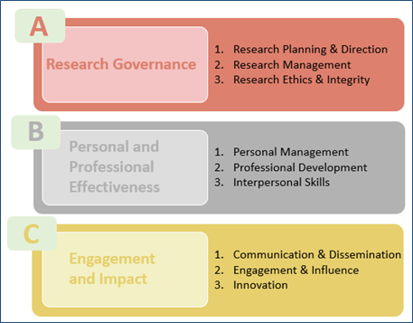 Diagram displaying the Researcher Development Framework, which describes the skills and capabilities in the three areas