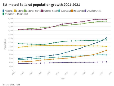 Ballarat Population Stats