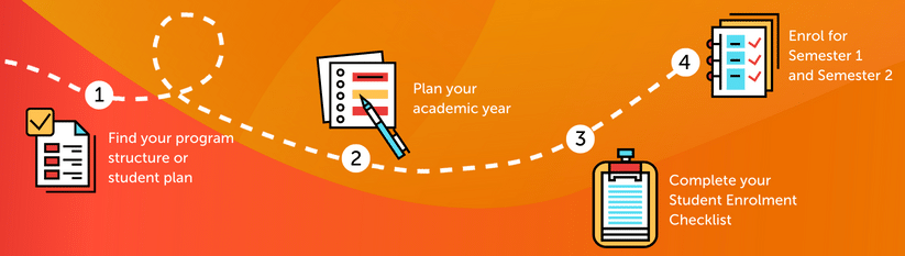 Web banner showing the steps to enrol or re-enrol. Over an orange background it shows a path that goes through the fours steps to re-enrol. 1. Find your program structure or study plan, 2. Plan your academic year, 3. Complete your Student Enrolment Checklist and 4. Enrol for Semester 1 and Semester 2