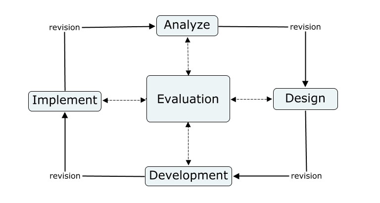 Analyse > Design > Develop > Implement > Evaluation