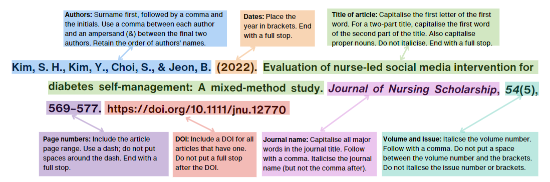 A full reference journal article example overlayed with text. The text reads: “Authors: Surname first, followed by a comma and the initials. Date: Place the year in brackets. End with a full stop. Title of article: Capitalise the first letter of the first word. For a two-part title, capitalise the first word after the colon. Also capitalise proper nouns. Do not italicise. End with a full stop. Page numbers: Include the article page range. Use a dash; do not put spaces around the dash. End with a full stop. DOI: Include a DOI for all articles that have one. Do not put a full stop after the DOI. Journal name: Capitalise all major words in the journal title. Follow with a comma. Italicise the journal name (but not the comma after). Volume and issue: Italicise the volume number. Follow with a comma. Do not put a space between the volume number and the brackets. Do not italicise the issue number or brackets.”