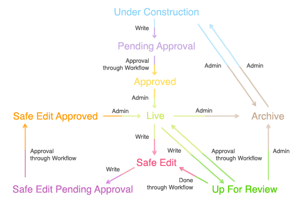 Asset status and workflow diagram