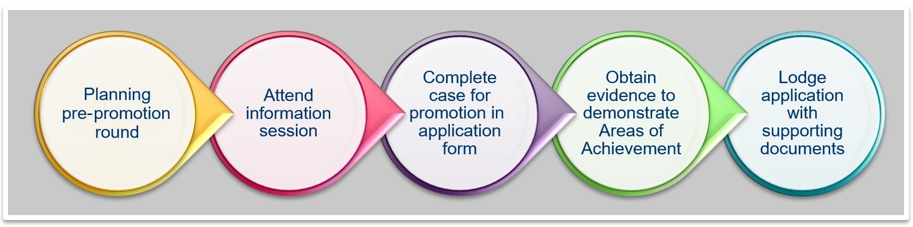 Academic promotion steps