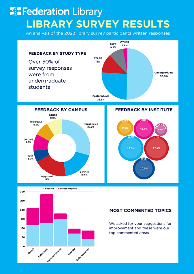 Infographic titled 'library survey results', showing a breakdown of the 2022 Insync library satisfaction survey. Details of the infographic are listed above.